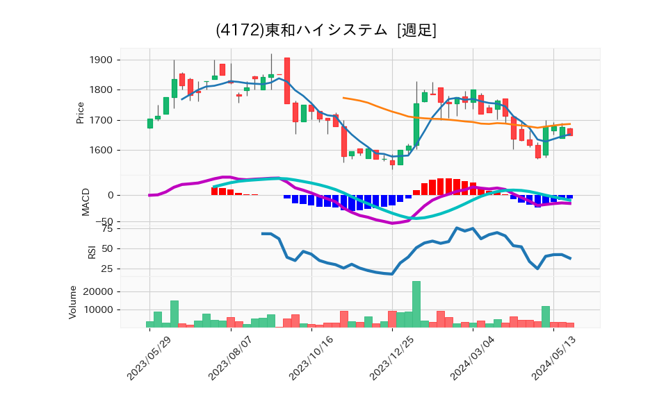 4172_week_1year_chart