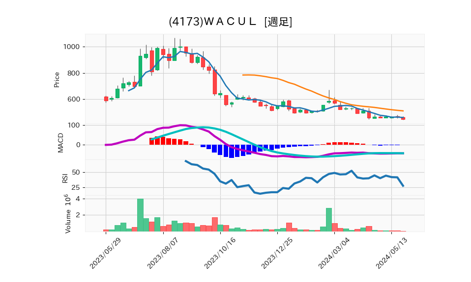 4173_week_1year_chart