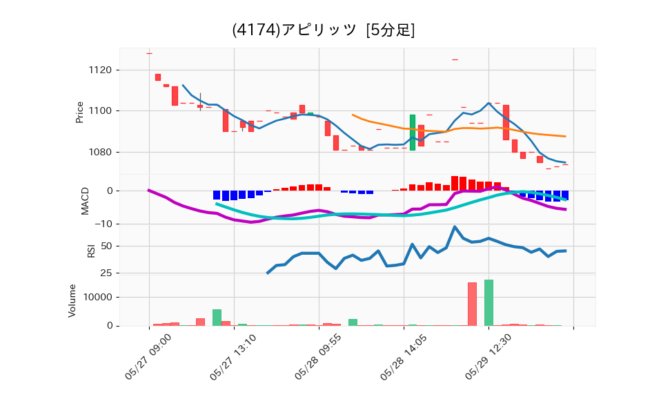 4174_5min_3days_chart