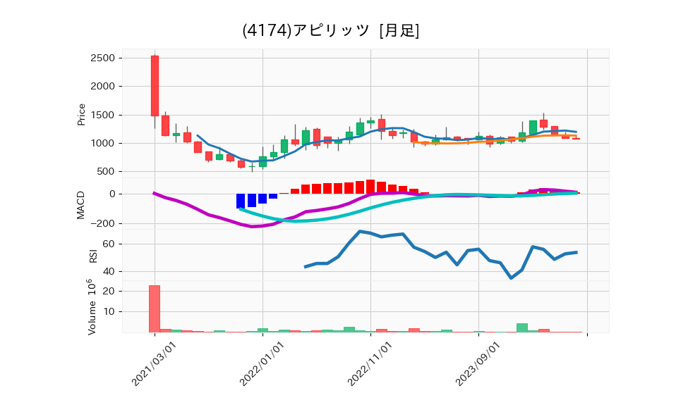 4174_month_5years_chart