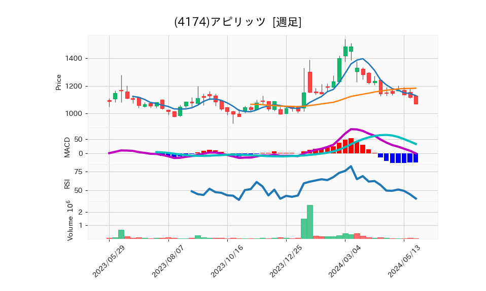 4174_week_1year_chart