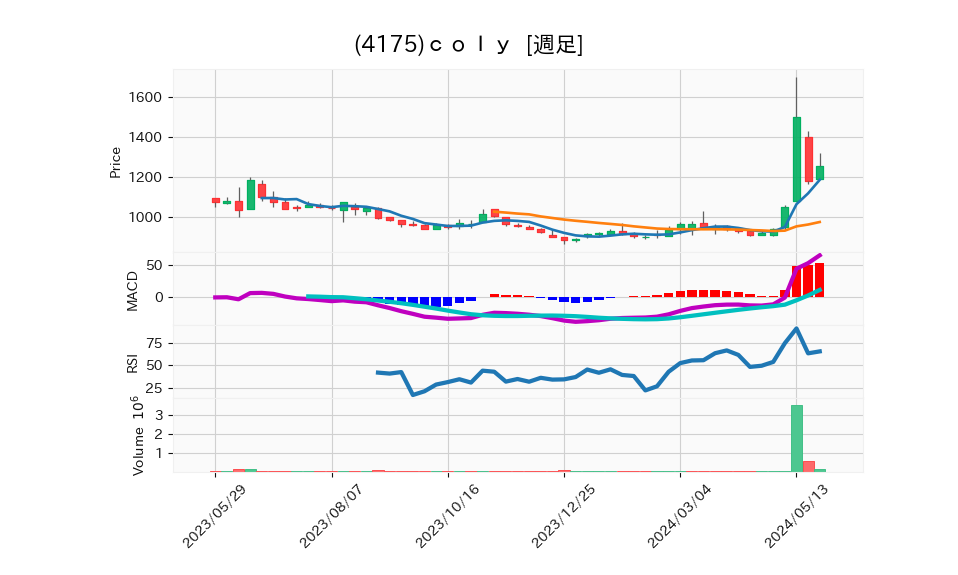 4175_week_1year_chart