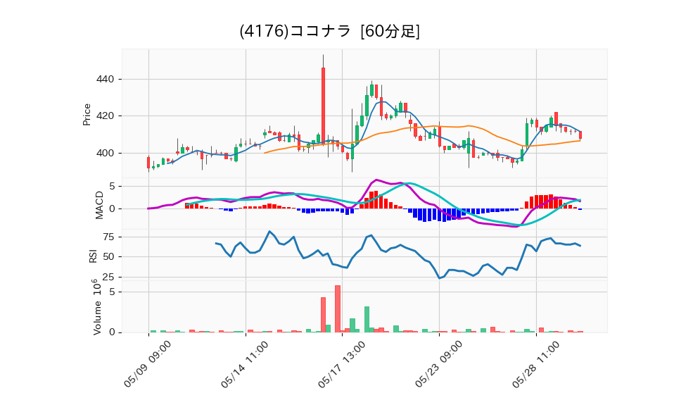 4176_hour_3week_chart