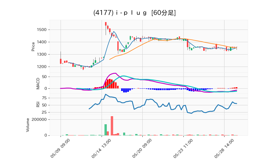 4177_hour_3week_chart