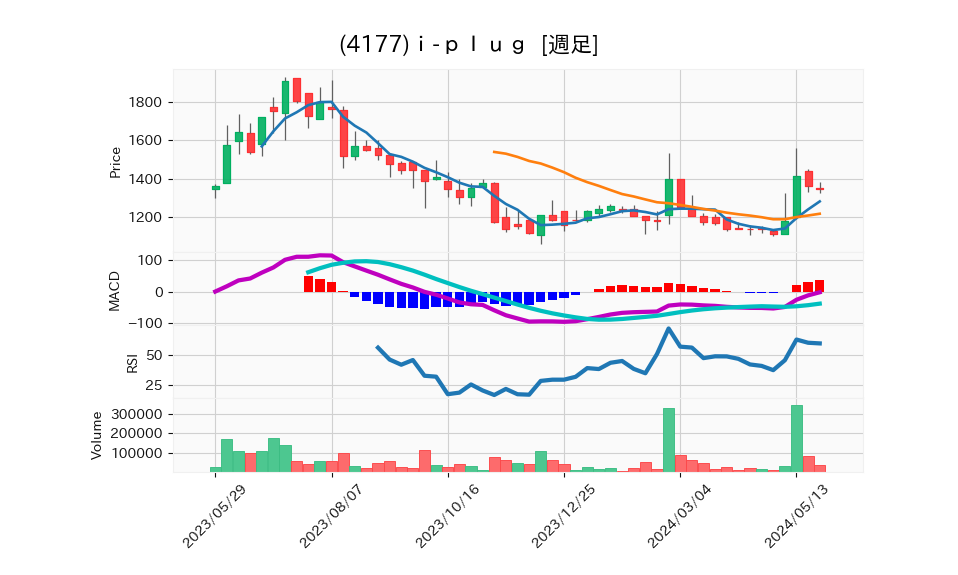 4177_week_1year_chart