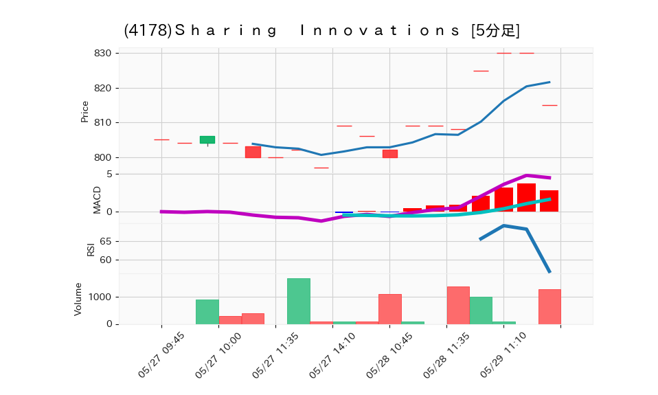 4178_5min_3days_chart