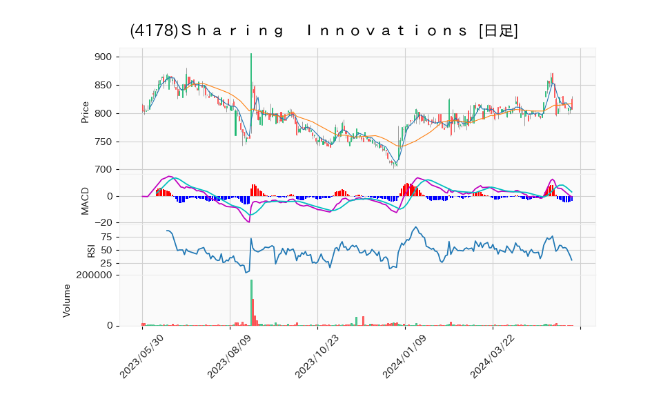 4178_day_1year_chart