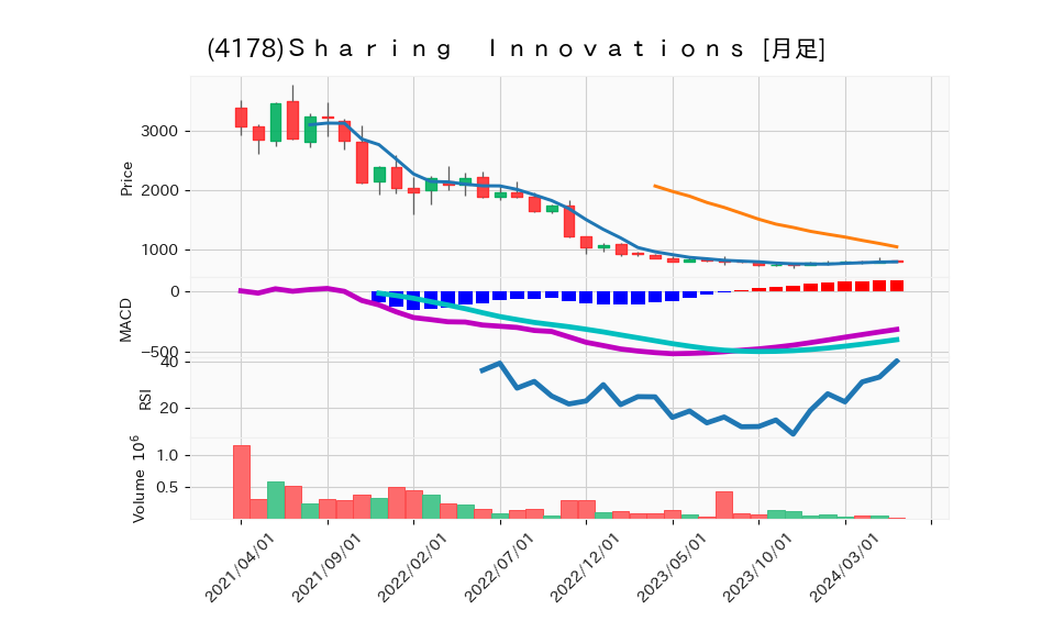 4178_month_5years_chart