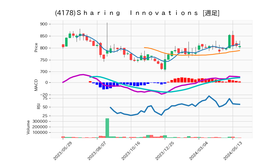 4178_week_1year_chart