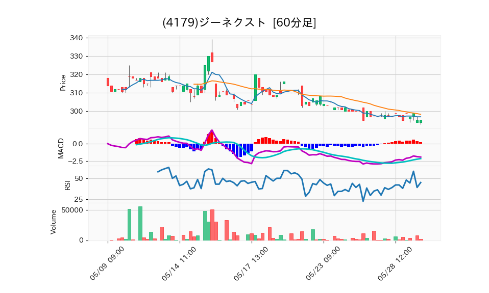 4179_hour_3week_chart