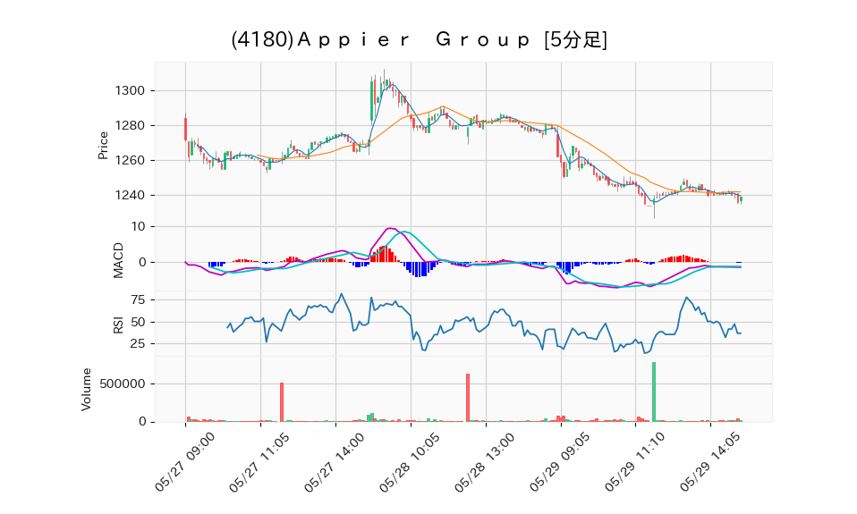 4180_5min_3days_chart