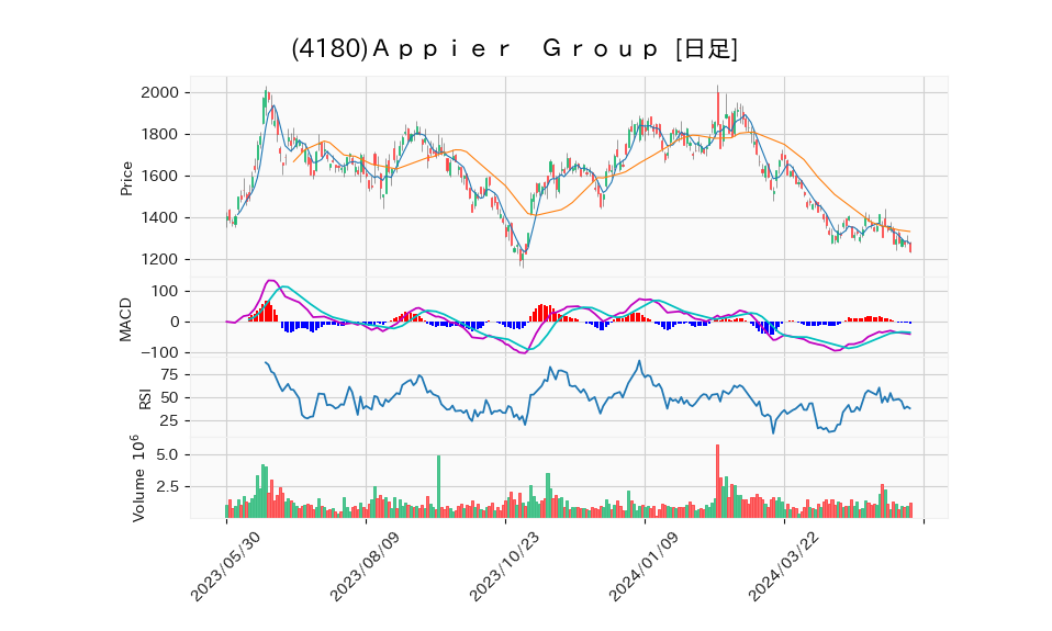 4180_day_1year_chart