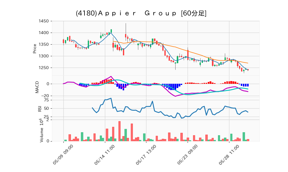 4180_hour_3week_chart