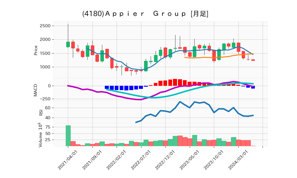 4180_month_5years_chart