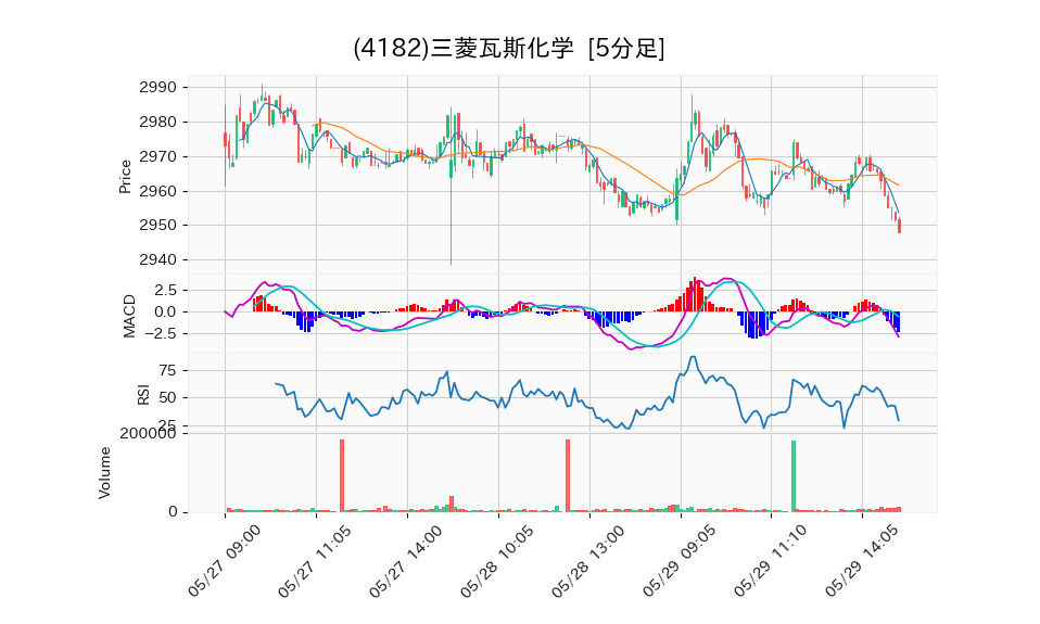 4182_5min_3days_chart