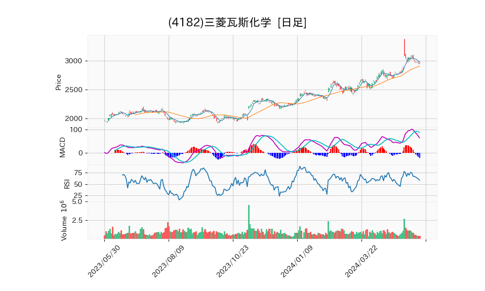 4182_day_1year_chart