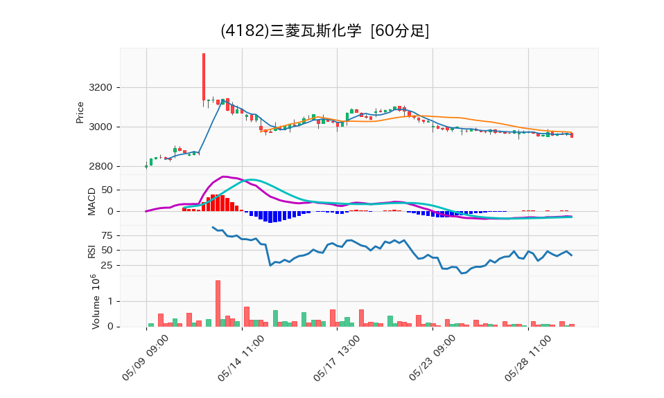 4182_hour_3week_chart