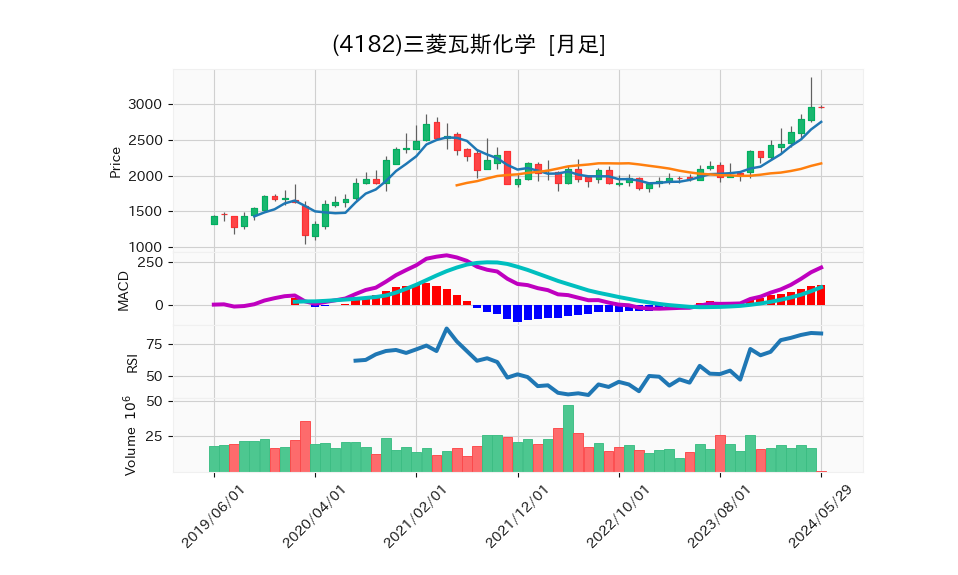 4182_month_5years_chart