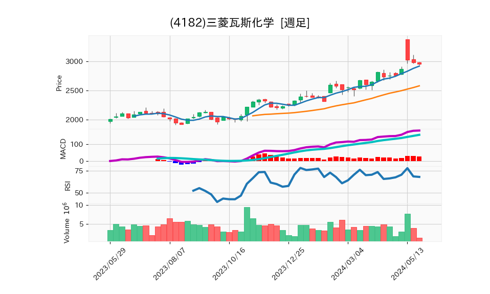 4182_week_1year_chart