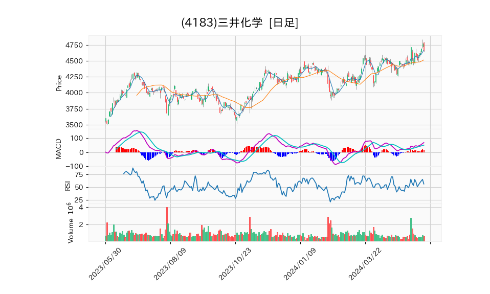 4183_day_1year_chart