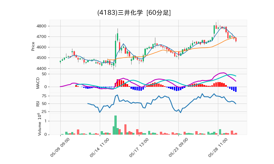 4183_hour_3week_chart