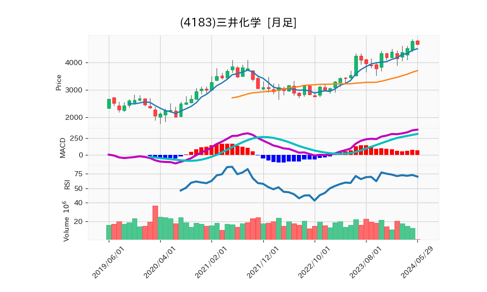 4183_month_5years_chart