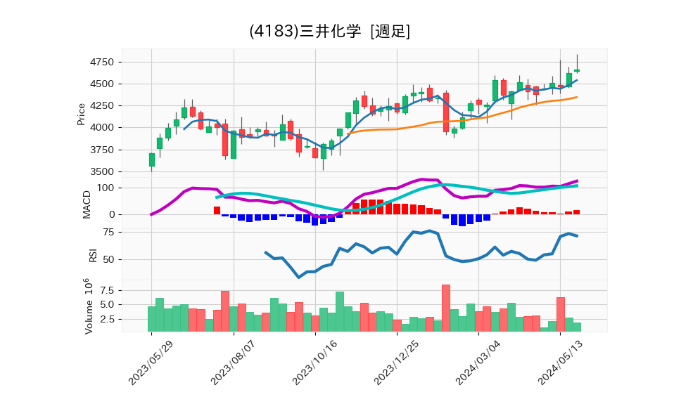 4183_week_1year_chart