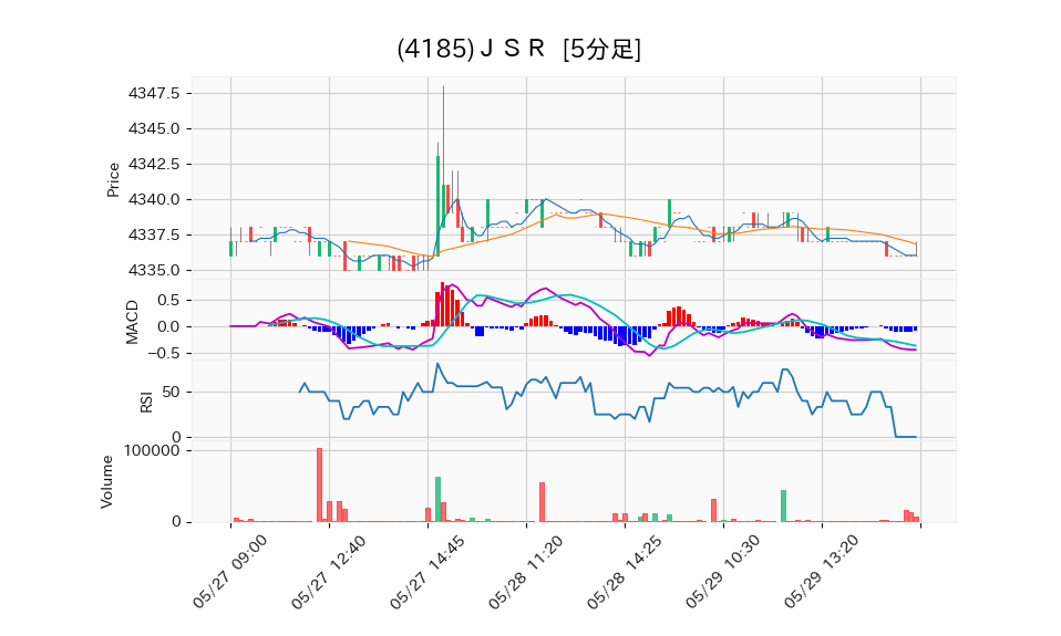 4185_5min_3days_chart