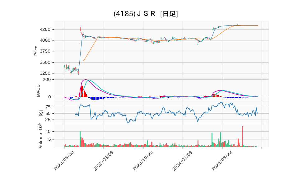 4185_day_1year_chart