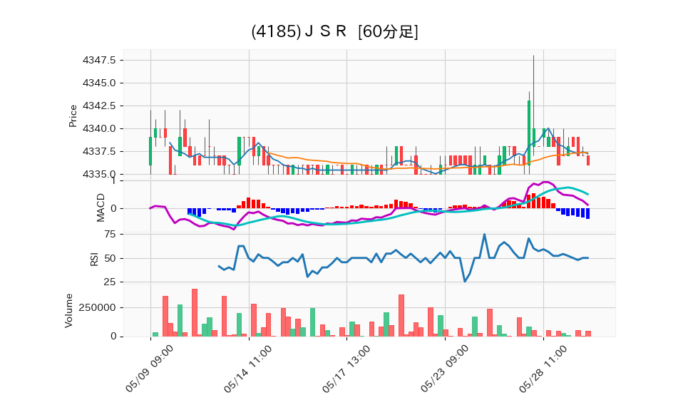 4185_hour_3week_chart