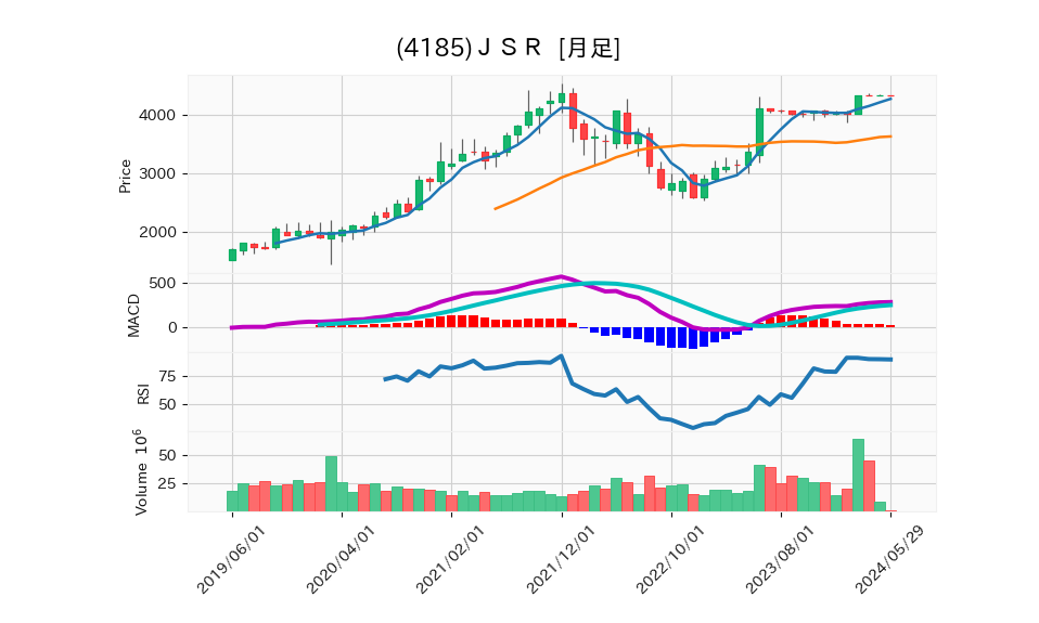 4185_month_5years_chart