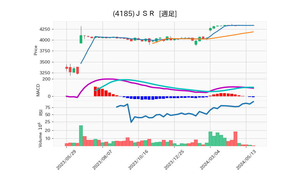 4185_week_1year_chart