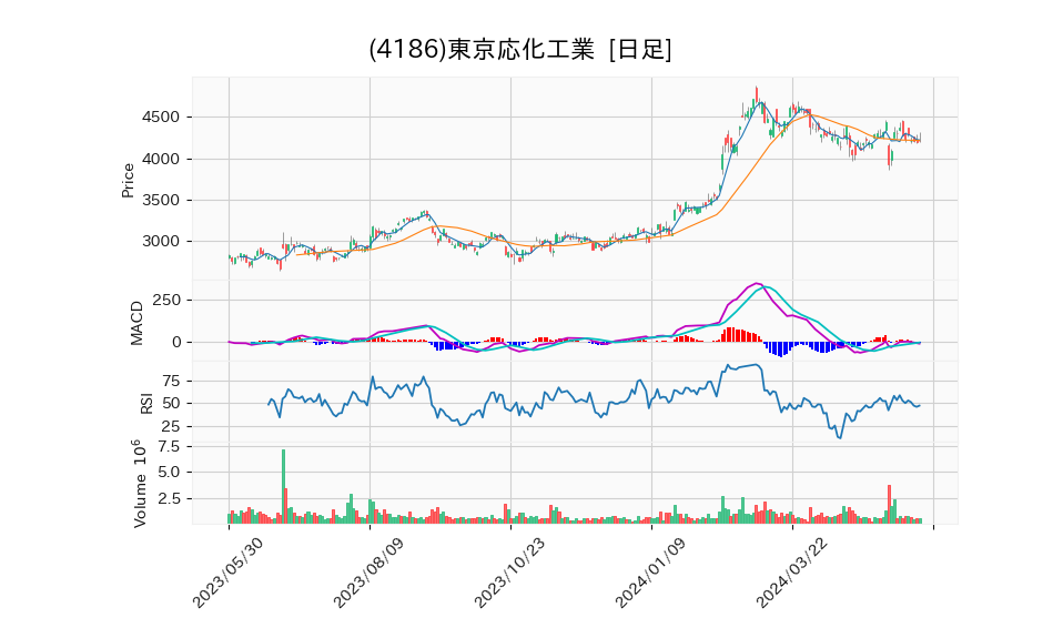 4186_day_1year_chart