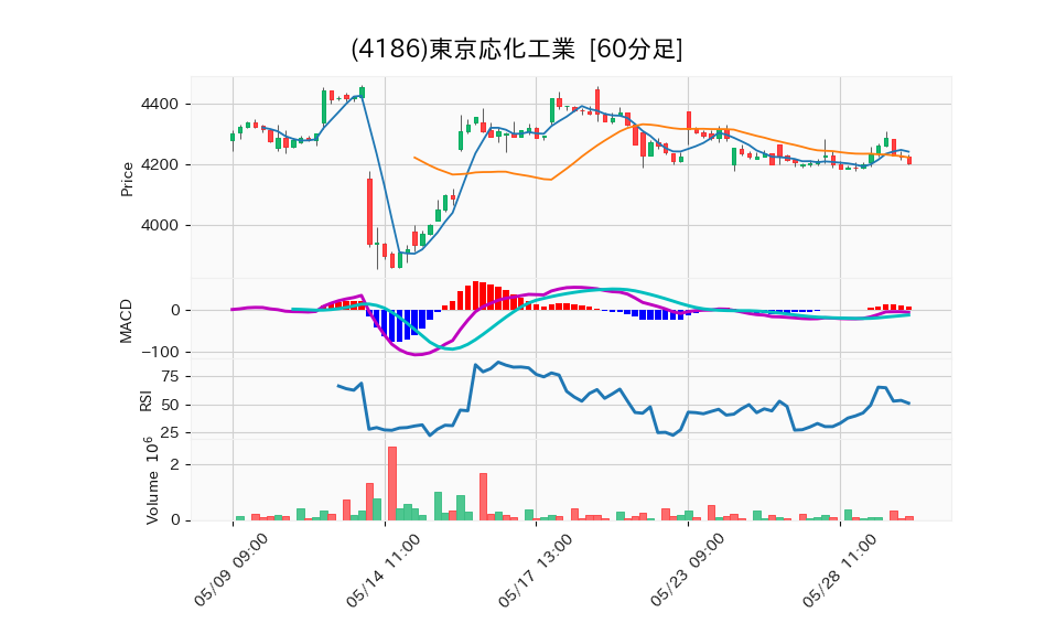 4186_hour_3week_chart