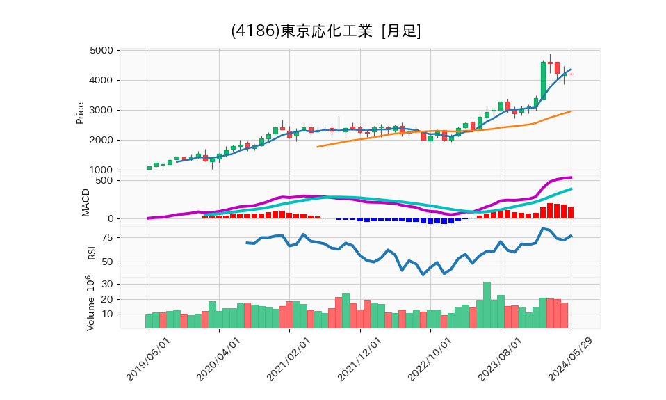 4186_month_5years_chart