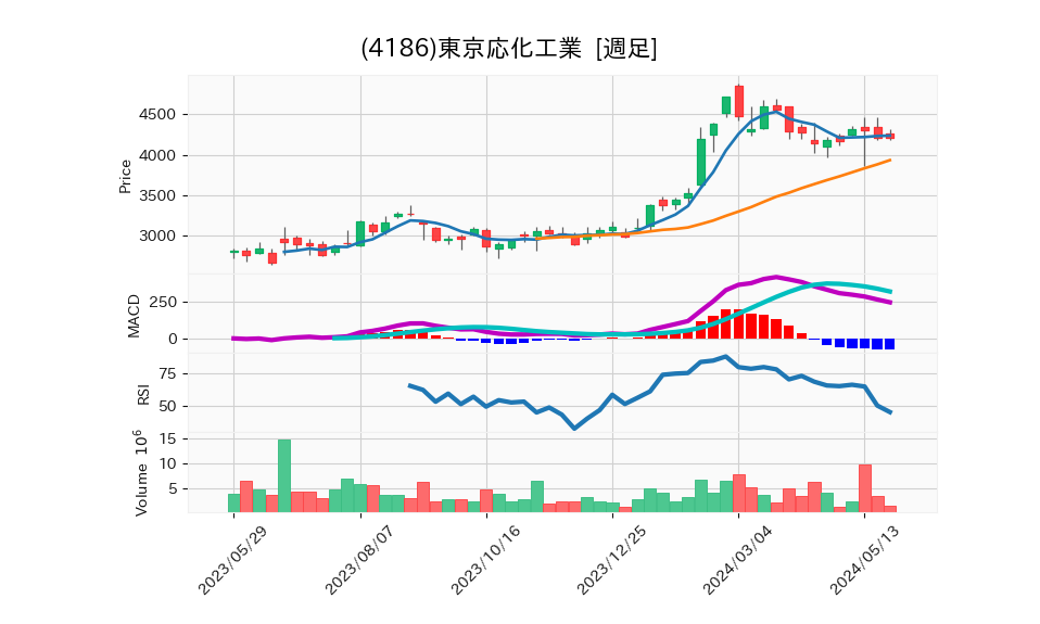 4186_week_1year_chart