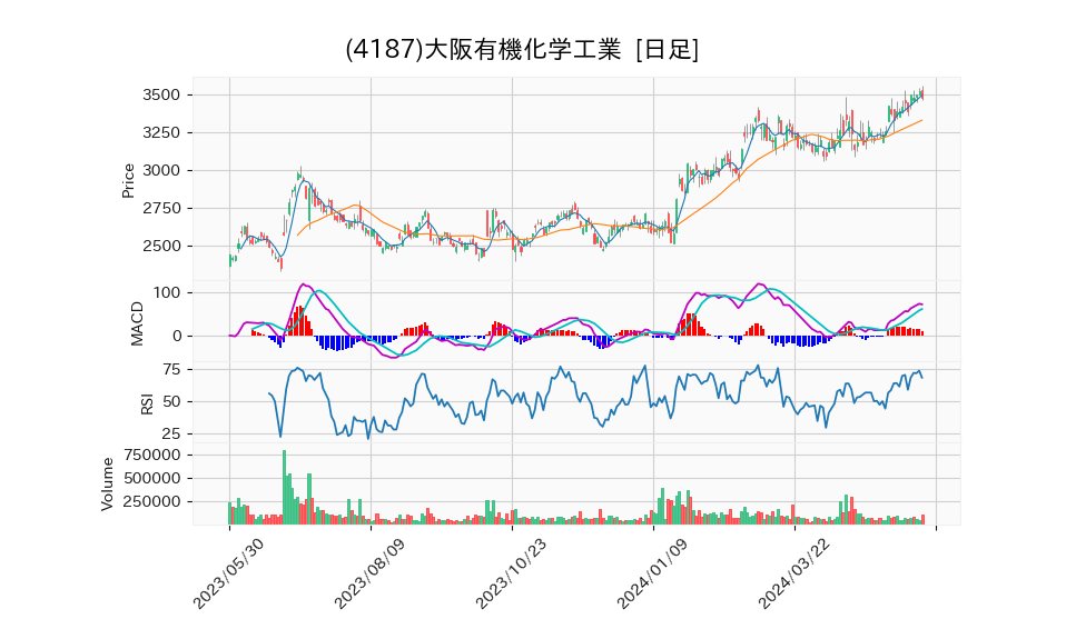 4187_day_1year_chart