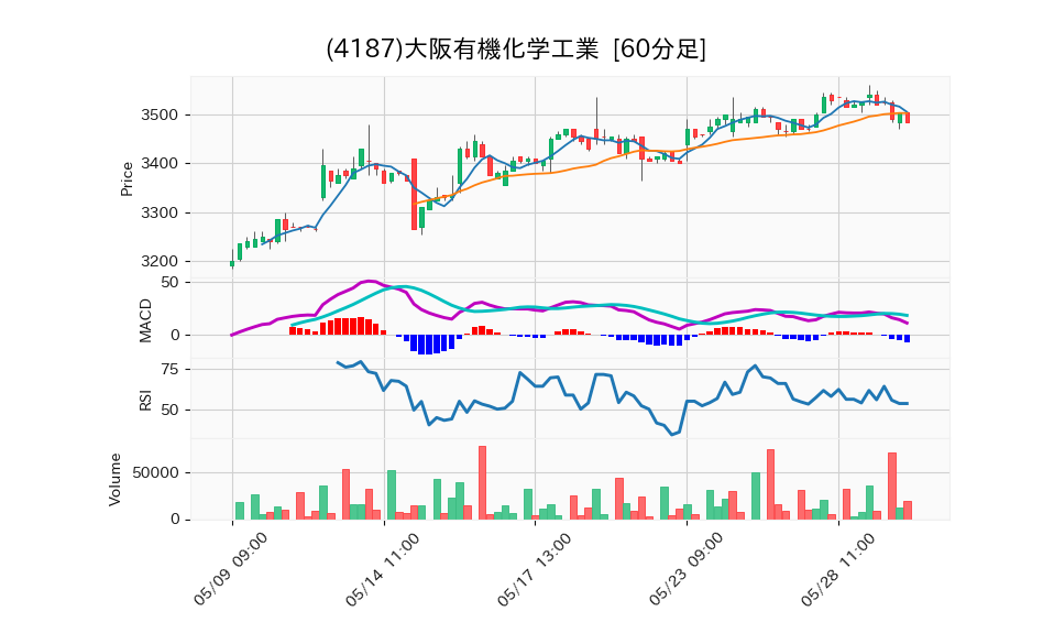 4187_hour_3week_chart