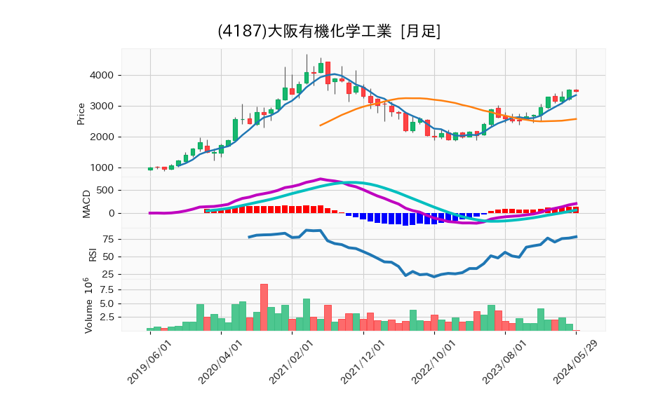 4187_month_5years_chart