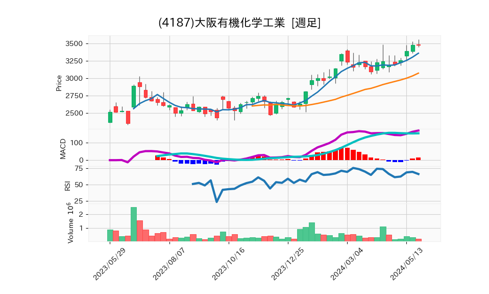 4187_week_1year_chart