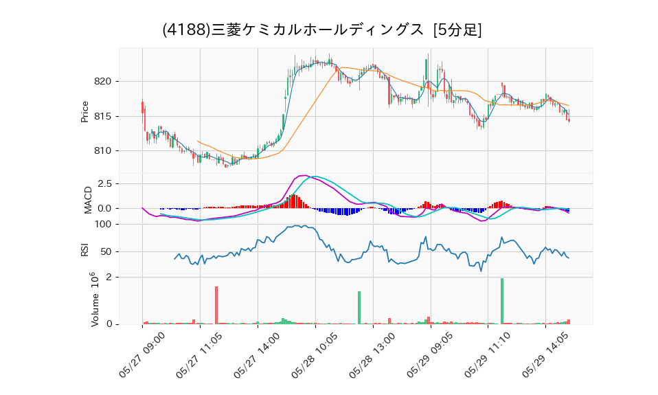 4188_5min_3days_chart