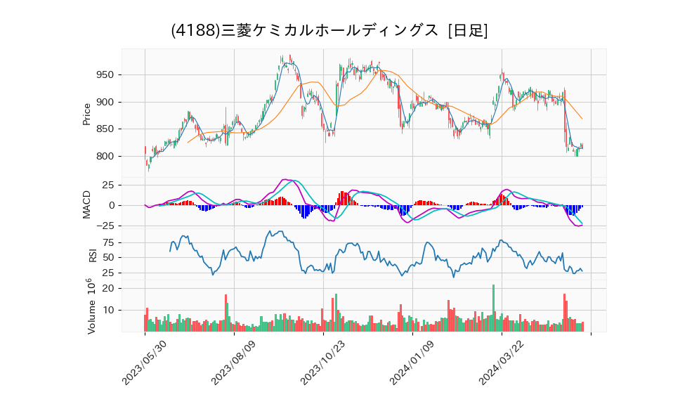 4188_day_1year_chart