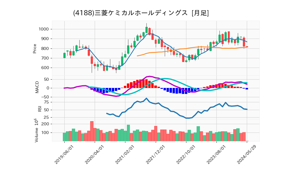 4188_month_5years_chart