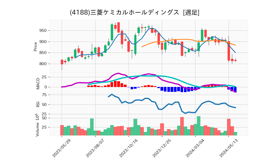 4188_week_1year_chart