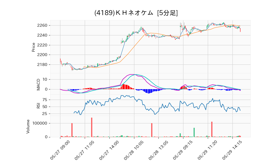 4189_5min_3days_chart