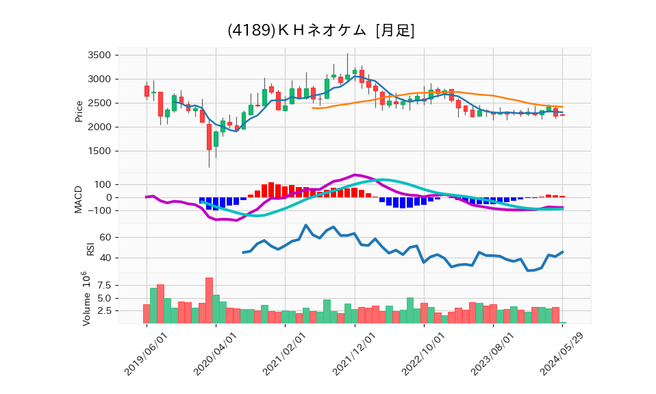 4189_month_5years_chart