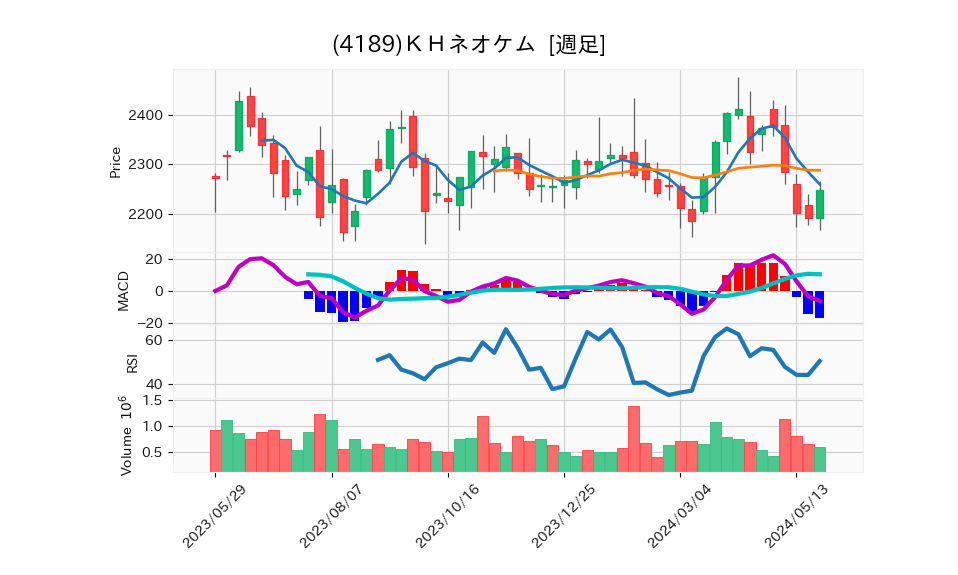 4189_week_1year_chart