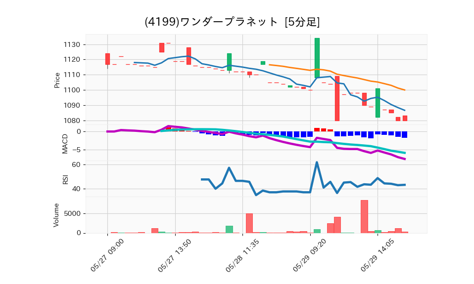 4199_5min_3days_chart