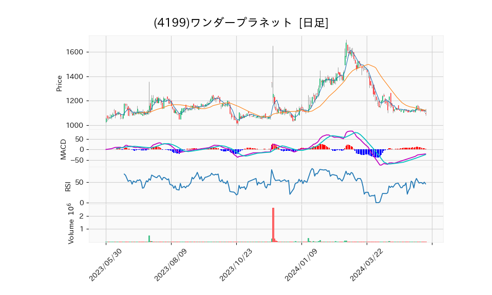 4199_day_1year_chart