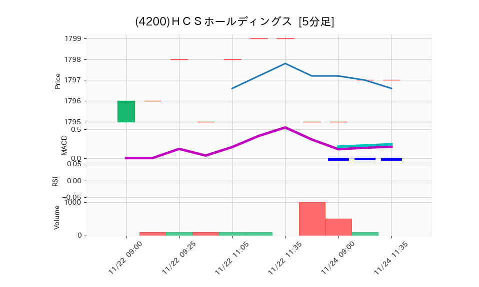 4200_5min_3days_chart